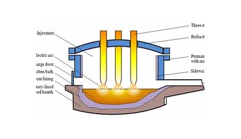 electric arc furnace schematic