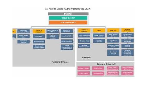 MDA Org Chart: See What the U.S. Missile Defense Agency Can Do | Org