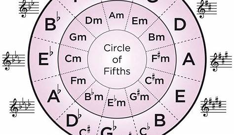 guitar circle of fifths chart
