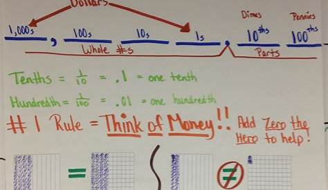 The 4th Grade May-niacs: Decimal Introduction