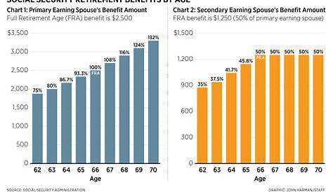 Social security retirement age chart | Early Retirement