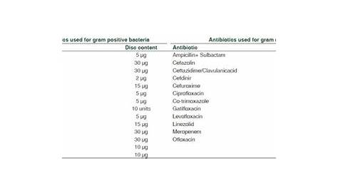 Antibiotics used for gram positive and gram negative bacteria with its... | Download Scientific