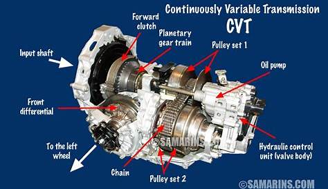 What Are Parts Of Automatic Transmission How Does It Work | Images and