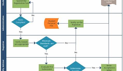 How to Use Cross Functional Flowcharts for Planning - Creately Blog
