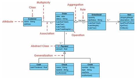 Uml Class Diagram In Java Code Is Poetry - Gambaran