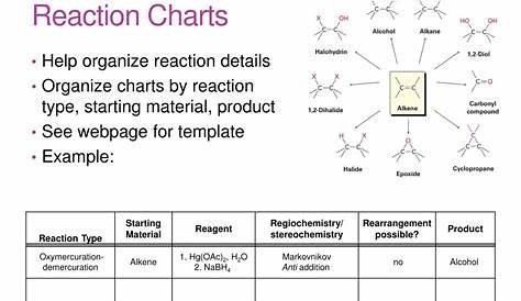 PPT - ALKEne and alkyne Reactions PowerPoint Presentation, free