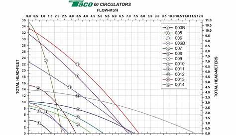 Taco Circulator Pump Chart