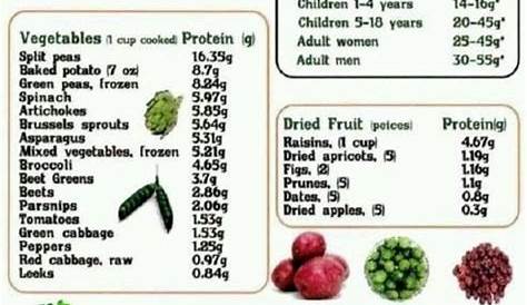 protein in fruits chart