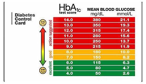 hemoglobin a1c to blood glucose chart