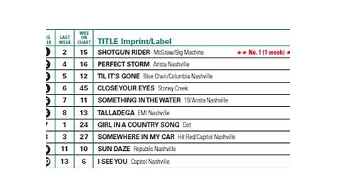 country routes news: Country Billboard Chart News December 17, 2014
