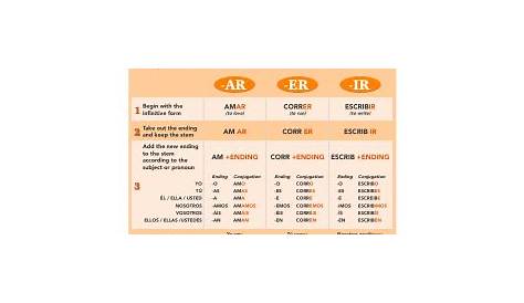 Present Indicative Regular -AR -ER -IR Verbs Spanish Class Activities