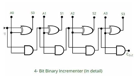 4 Bit Binary Incrementer - GeeksforGeeks