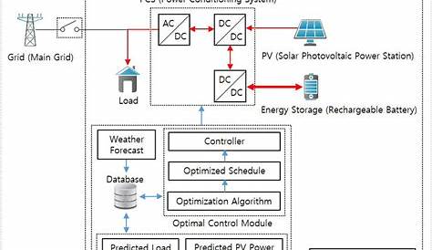 Schematic diagram of energy management system (EMS) platform
