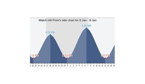 Watch Hill Point's Tide Charts, Tides for Fishing, High Tide and Low