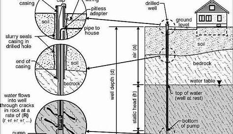 How Does a Submersible Well Pump System Work?