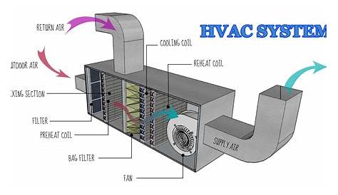 What is HVAC System? - Full form & Meaning • Civil Gyan