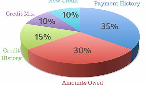 The Ultimate Guide to Your Credit Score - Mapped Out Money