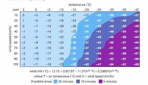temperature wind speed wind chill chart