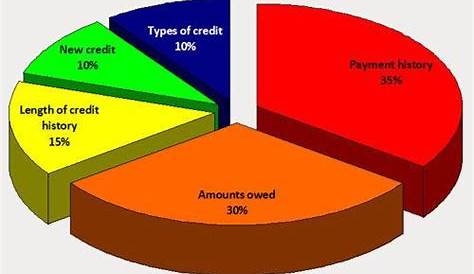 credit score pie chart from Financial Education Services (FES) | FES