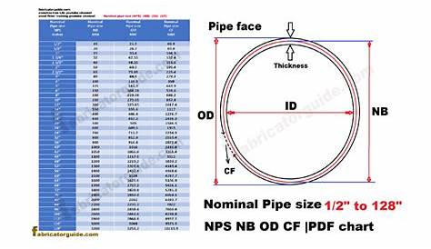 Nominal Pipe size NPS NB OD CF |PDF chart 1/2" to 128"