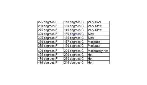 Standard Oven Vs. Convection Oven Temperature Conversion Chart, Steam