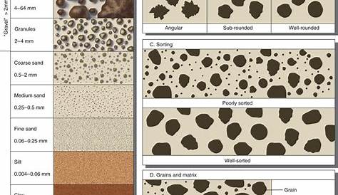 Grain-size/rounding/sorting chart | Geology, Grain size, Earth and