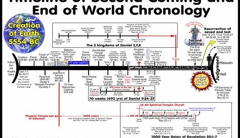 Bible Timeline Old Testament PDF
