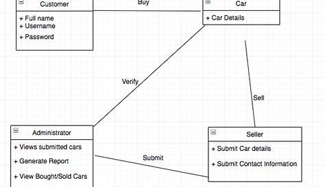 Class Diagram For Car