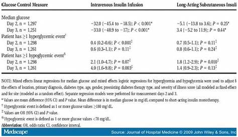 Sliding Scale: Novolog Sliding Scale Insulin Chart