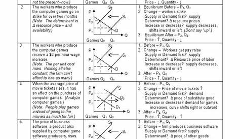 economics supply and demand worksheet answers