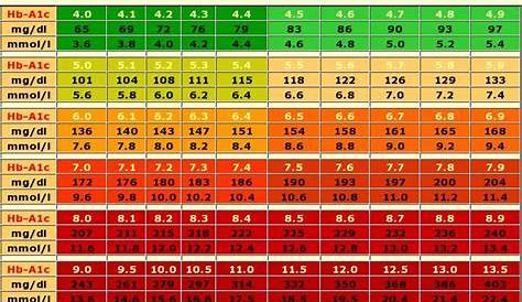 hemoglobin a1c chart | Diabetes Inc.