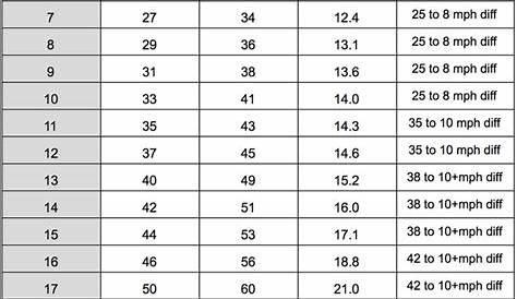 exit velocity by age chart softball