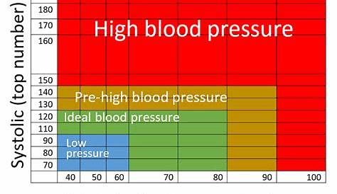 Simple blood pressure chart showing systolic (top) and diastolic