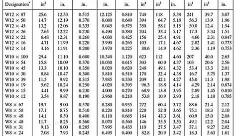 w beam sizes chart