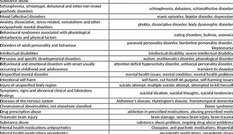The ICD-10 mental health disorders including the eight new categories