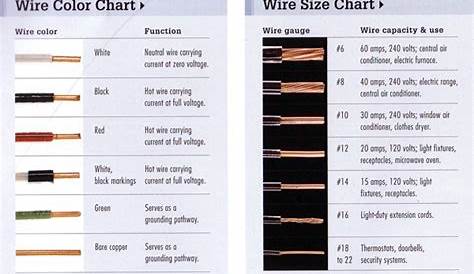House Wiring Wire Size Chart