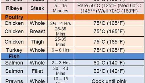Internal Temperature Of Smoked Turkey