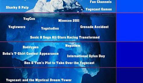 Currently working on an iceberg chart for a Yogscast Iceberg video, but