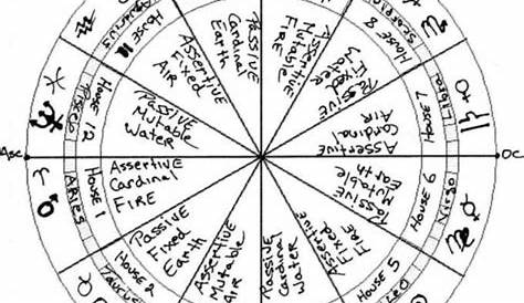 vedic astrology natal chart interpretation