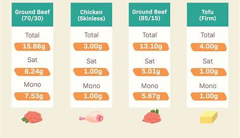 saturated fat in meat chart