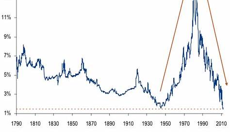 CHART: The 10-Year US Treasury Note Yield Since 1790 - Business Insider