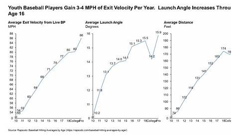 exit velocity by age chart softball