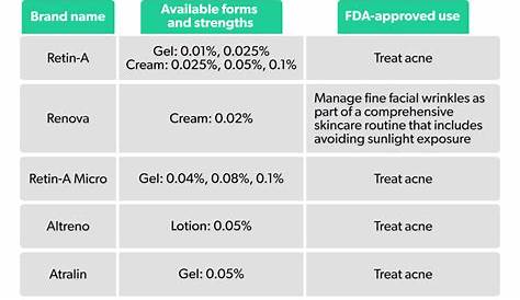 Tretinoin Cream, Differin Gel, Severe Acne, Skin Structure, Sun Damaged