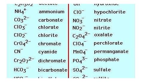 polyatomic ions worksheets