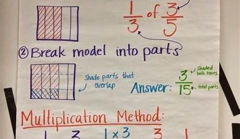 Pin by Michael Maggiore on Math | Math fractions, Fractions anchor