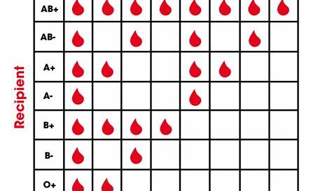recipient donor blood chart
