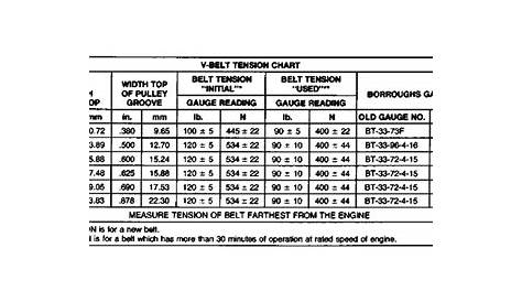 3208 INDUSTRIAL ENGINE ATTACHMENTS – V-Belt Tension Chart | Caterpillar