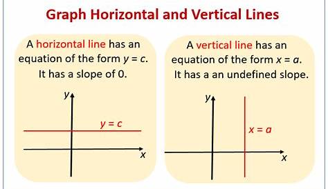 Graphing Horizontal and Vertical Lines (examples, solutions, videos