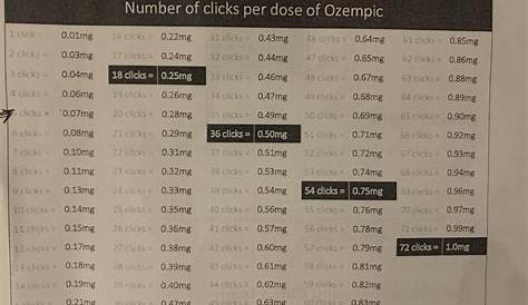 Clicks per dose of Ozempic from my 1mg pen : r/Ozempic