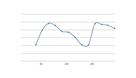 Excel chart smoothing algorithm - Stack Overflow